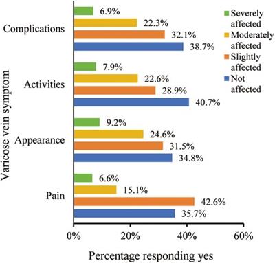 Patient perceptions and preferences of minimally invasive treatment modalities in varicose veins: a cross-sectional survey